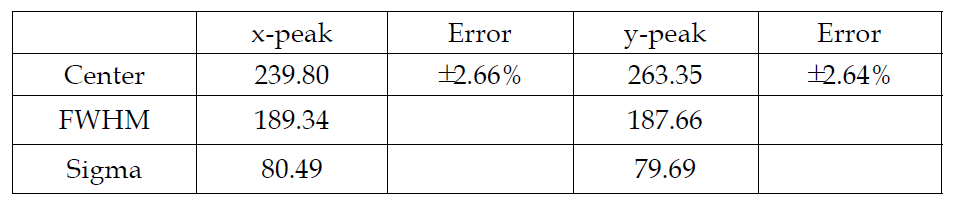 1D 프로파일에서의 peak에 대한 가우스 핏팅 결과