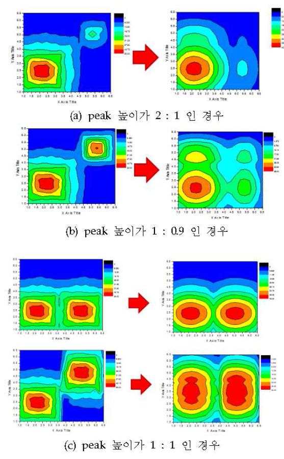 peak 높이에 따른 입 • 출력 비교