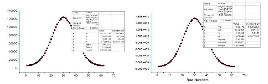 1D 가우시안과 2D 가우시안의 1D projection 결과