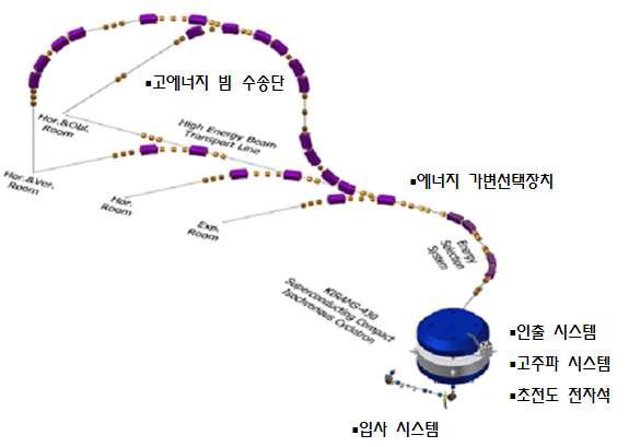 가속기 시스템 Layout 및 핵심장치