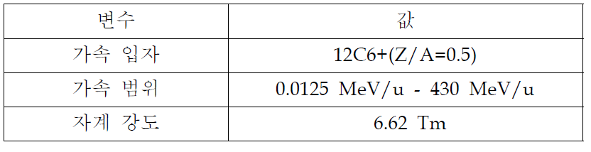 초전도 전자석 시스템 요구 사양