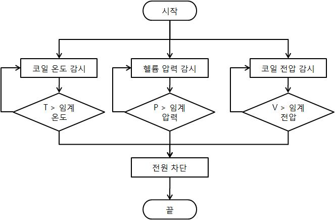 초전도 코일, 전원 시스템 제어 흐름도.