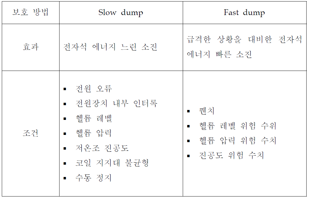 코일, 전원 시스템 보호 방법 및 조건