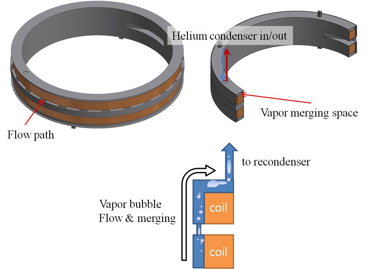 기화된 헬륨의 원활한 유동을 위한 보빈내의 유로와 증기기포의 유동구조