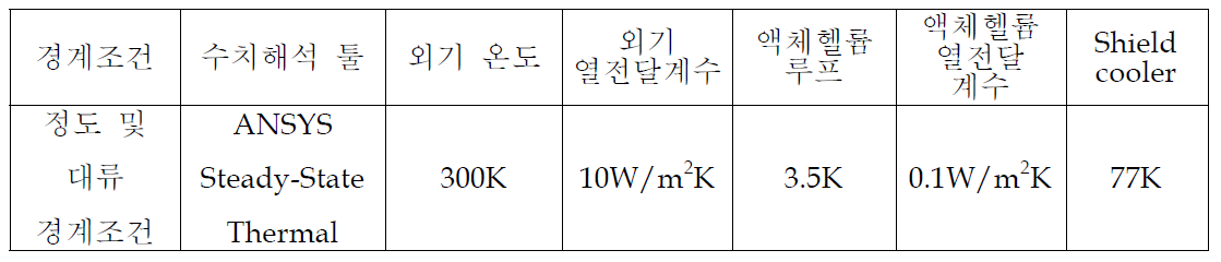 실행모델과 정도 및 대류 해석 경계조건