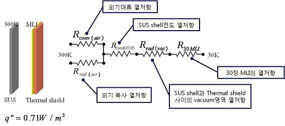 바깥 SUS wall에서부터 Thermal shield까지 열자항 회로 설계