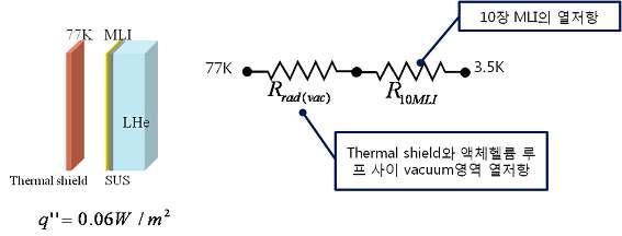 Thermal shield에서부터 액체헬륨 루프까지의 열저항 회로 설계