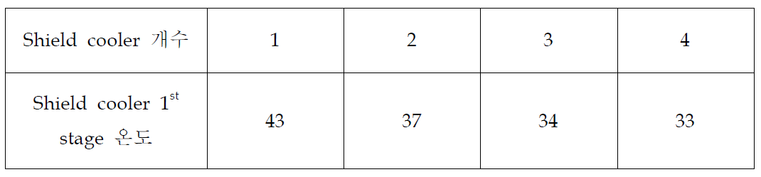 냉동기 개수 변화에 따른 Shield cooler 1st의 온도변화