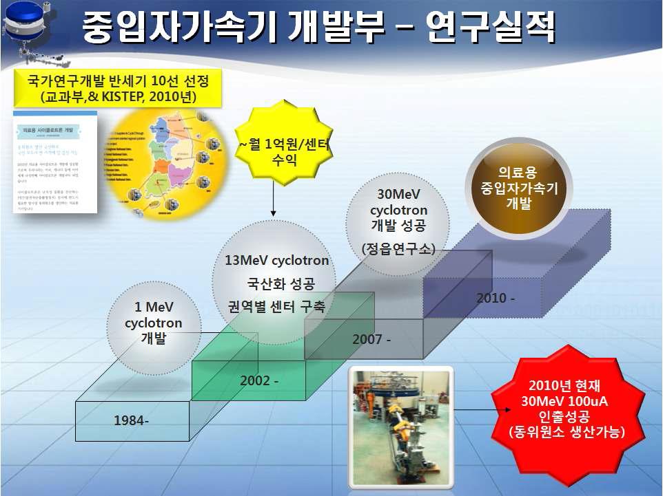 한국원자력의학원 사이클로트론 개발실적