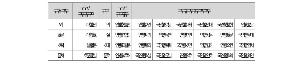 서울주택매매가격지수 ARIMA모형 포트만토 검정치