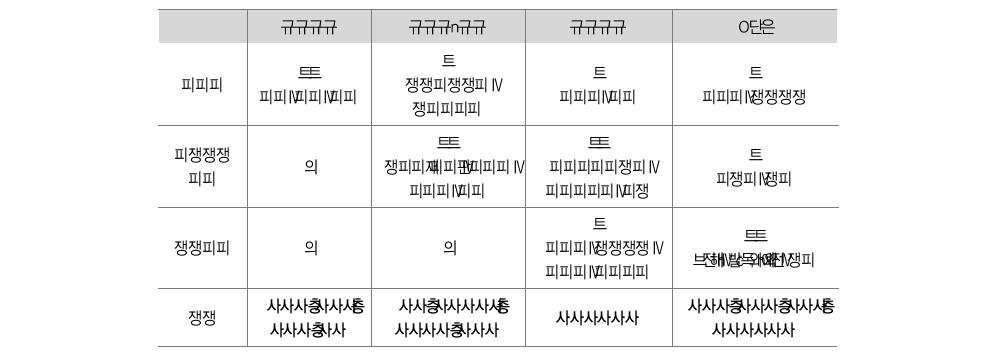 조정기제(Steering Mechanisms)와 규제유형