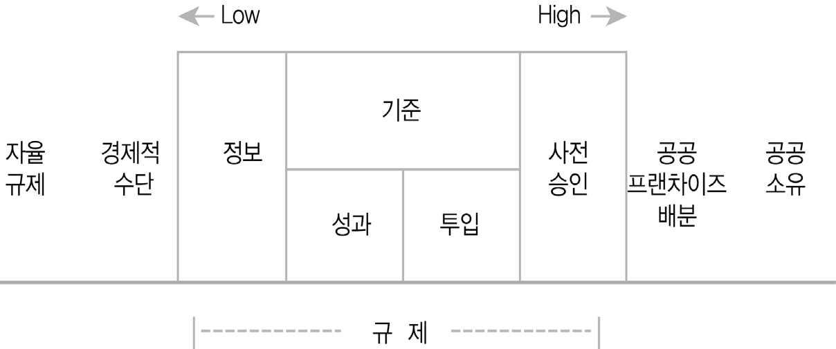 국가의 개입의 정도에 따른 Ogus(1994)의 정부규제 분류