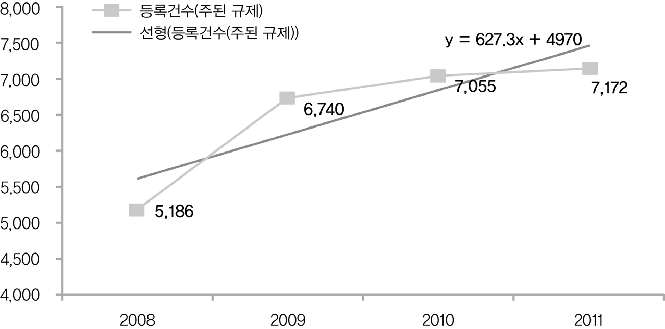 행정규제(주된 규제) 변화 추이