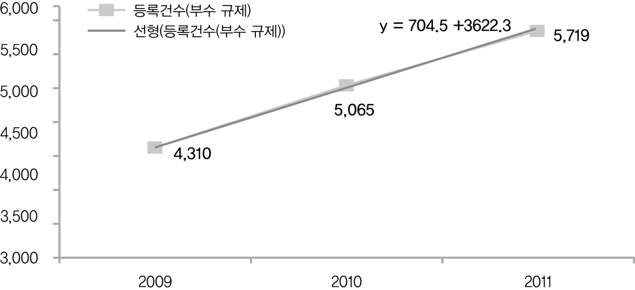 행정규제(부수 규제) 변화 추이