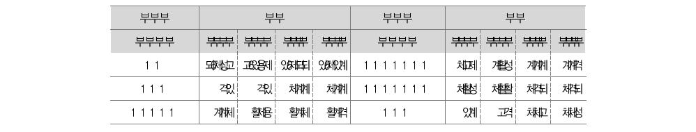 소관부처별 행정규제(주된 규제) 현황(2011년 5월 현재)