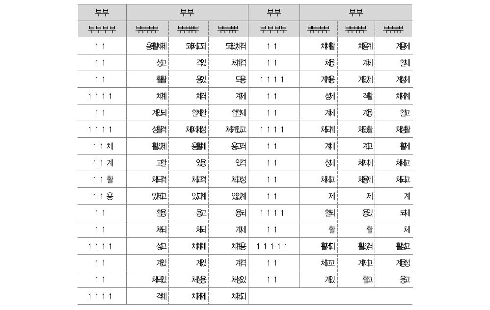 유형별 행정규제(부수 규제) 현황