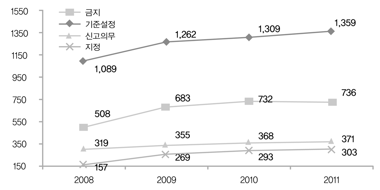 유형별 행정규제(기준설정, 금지, 신고의무, 지정)의 변화 추이