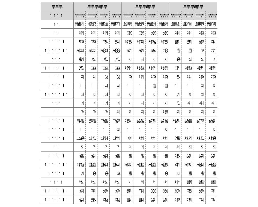 성격별 행정규제의 현황(주된 규제)