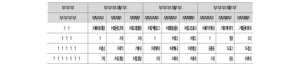 성격별 행정규제 현황(부수 규제)