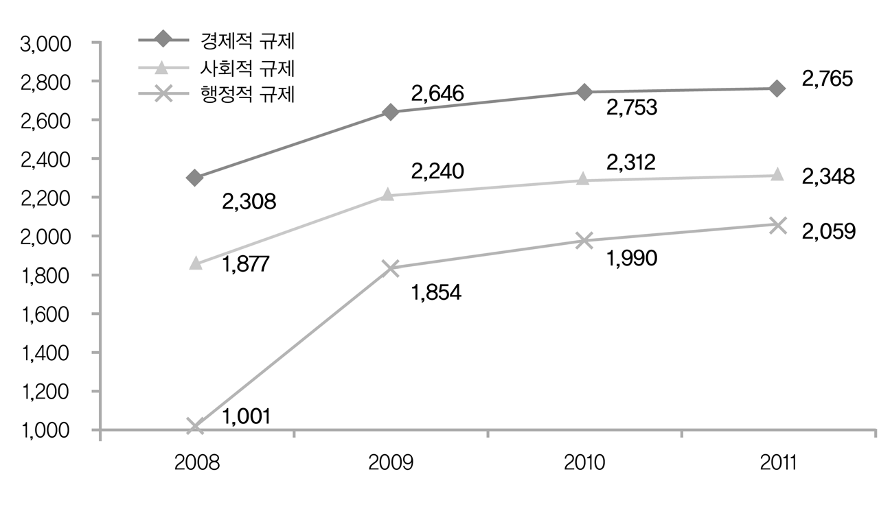 성격별 행정규제(주된 규제)의 변화 추이