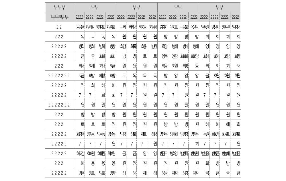 경제적 규제의 하위분야별 행정규제(주된 규제) 현황