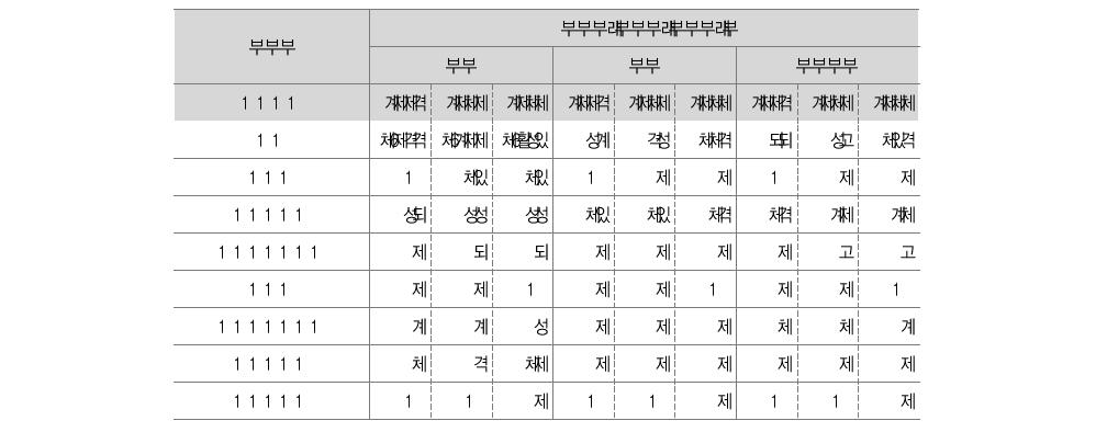 사회적 규제의 수단별 분류 현황(부수 규제)