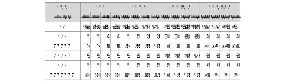 사회적 규제의 영역별 분류 현황(주된 규제)