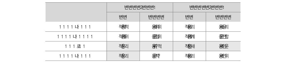 향후 도입 가능한 규제분류방식에 대한 평가: 공무원