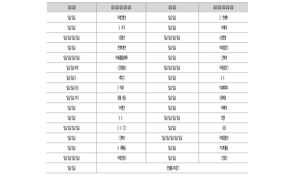 유형별 등록규제 통계(2011년 기준)(단위: 개)