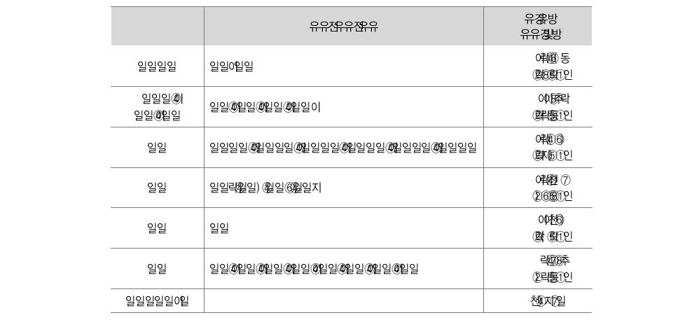 등록규제의 유형별 비중 분석(2011년 기준)