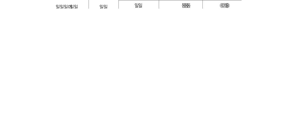 등록규제의 성격별 분류 통계(2011년 기준)