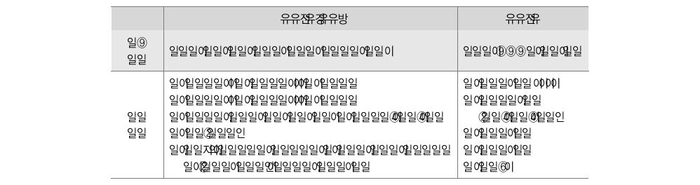 ‘유형3’의 세부유형 개정 전후 비교