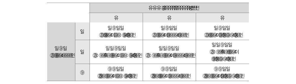 ‘강제성’과 ‘직접성’에 의한 정책도구의 아홉 가지 유형