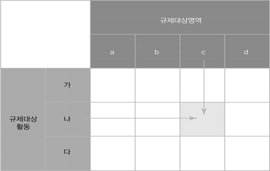 규제등록정보 검색을 위한 매트릭스