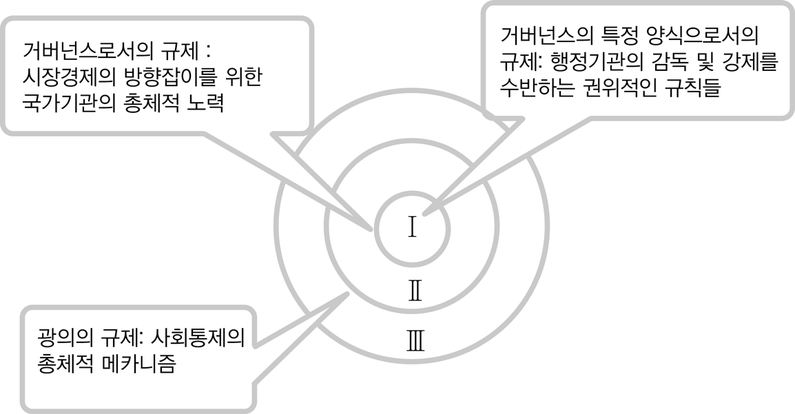 규제 개념의 세 가지 관점