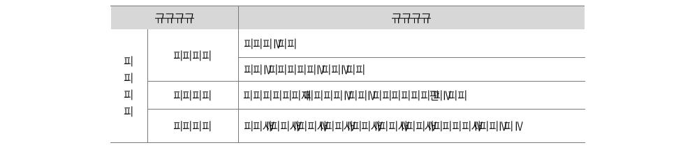 여러 가지 형태의 규제유형 분류