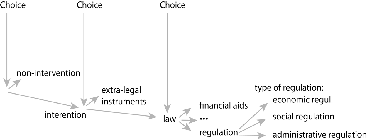 정부의 개입과 정부규제의 유형