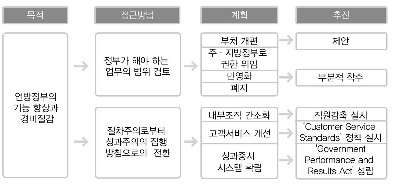 NPR의 개요