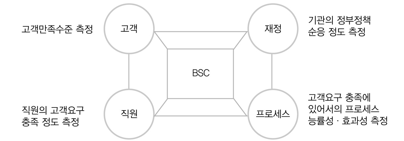 ABS 고객서비스 균형성과