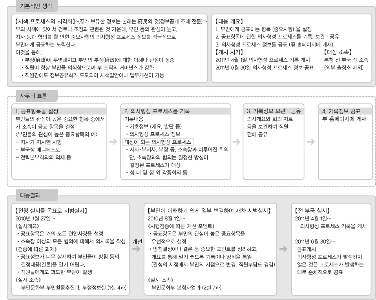 시책 프로세스의 시각화