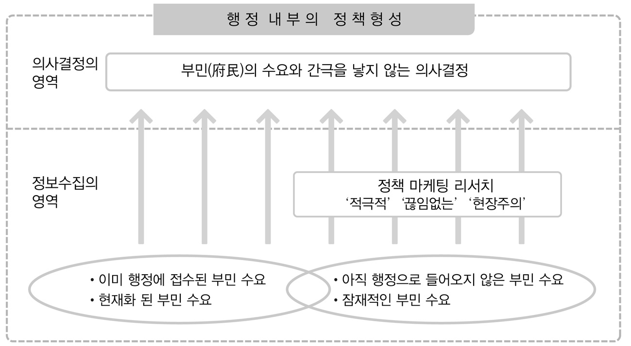 오사카부의 정책형성과 정책 마케팅 리서치 관계