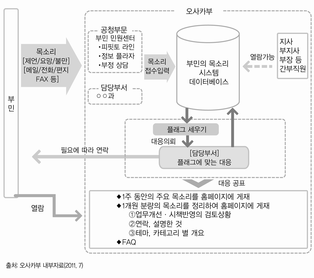 부민 의견 시각화 시책의 개념도