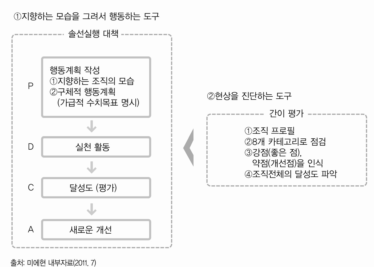 행정경영의 PDCA와 간이 어세스먼트