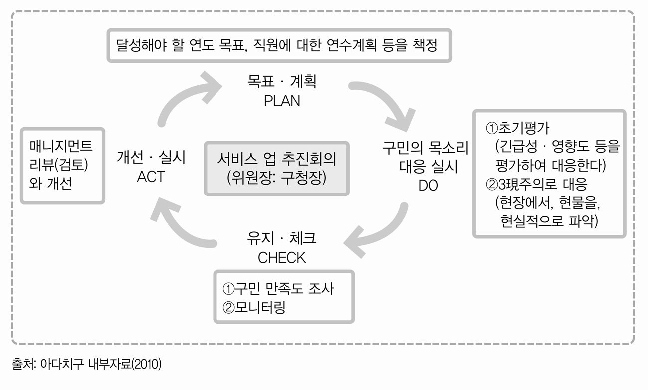 보다 나은 구민의 목소리 대응을 위한 지침