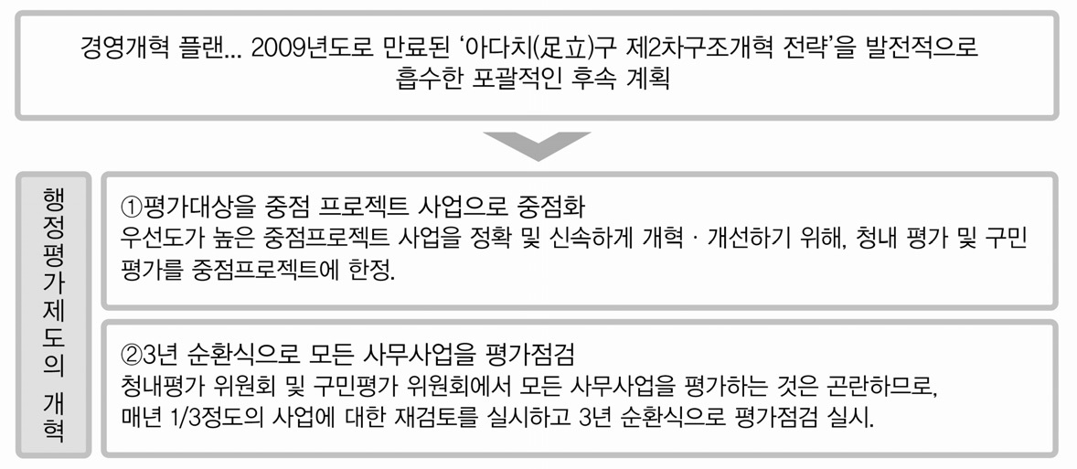 행정평가제도와 경영개혁 플랜