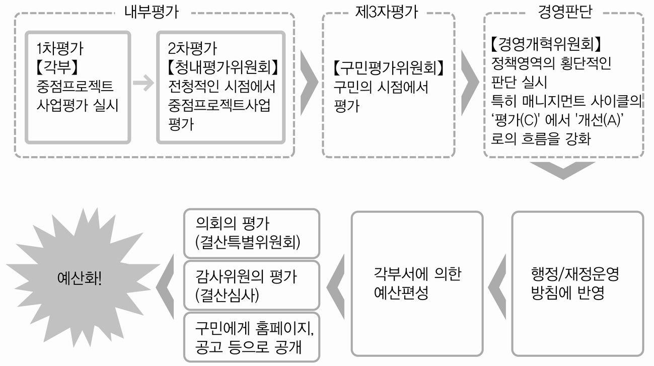 중점 프로젝트에 대한 행정평가 흐름