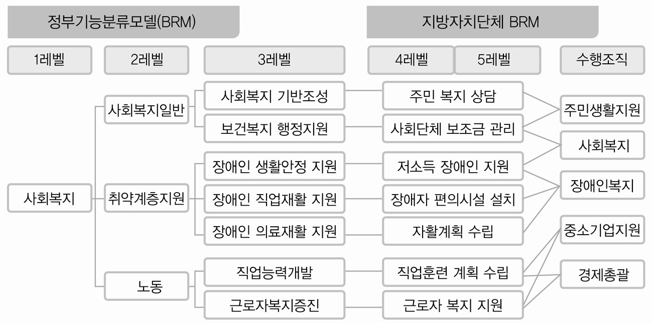 정부기능분류모델과 자치단체 BRM의 연계