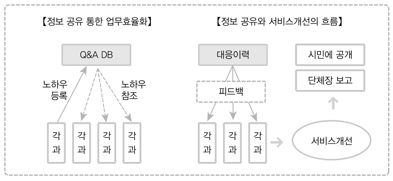 정보공유와 행정서비스 개선