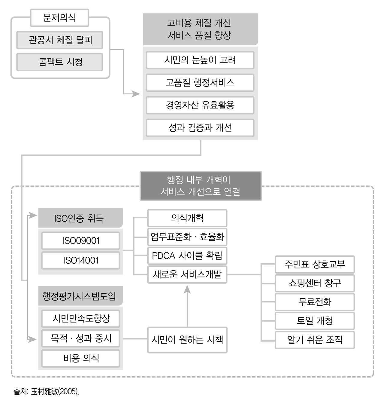 오타(太田)시의 실천(개념도)