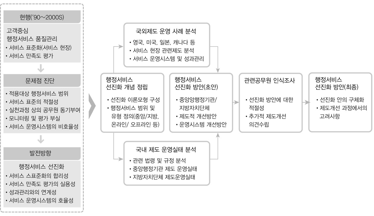 본 연구의 흐름도